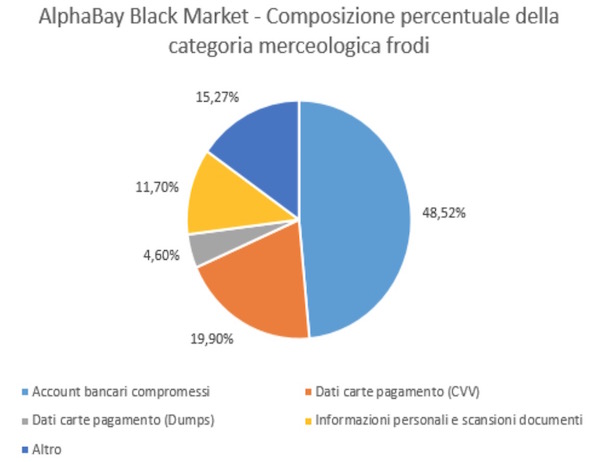 Dark Markets Italy