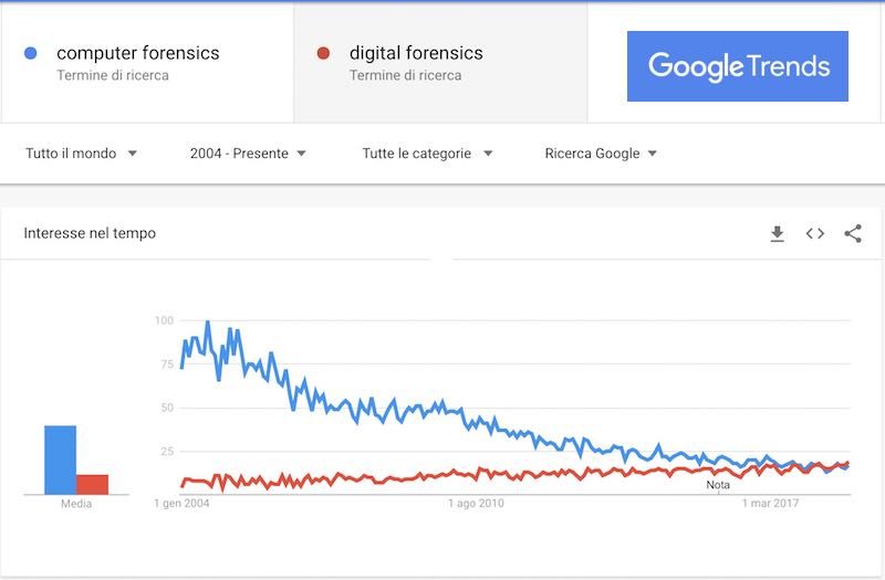 Computer Forensics Vs. Digital Forensics