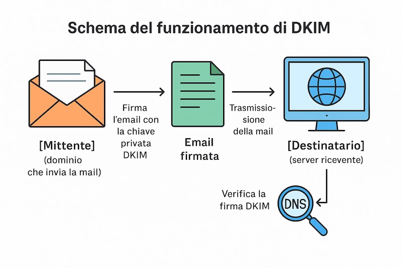 Verifica di email tramite DKIM con tecniche d'informatica forense