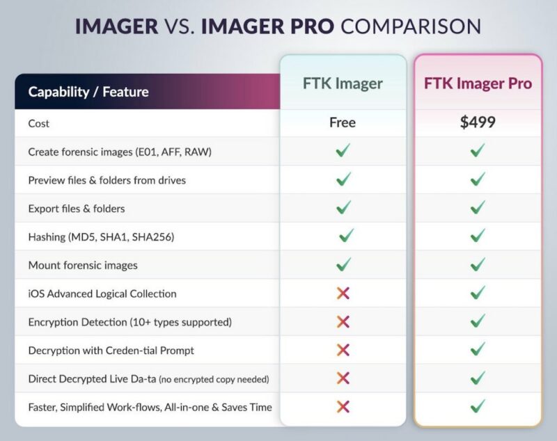 FTK Imager Free Vs FTK Imager Pro